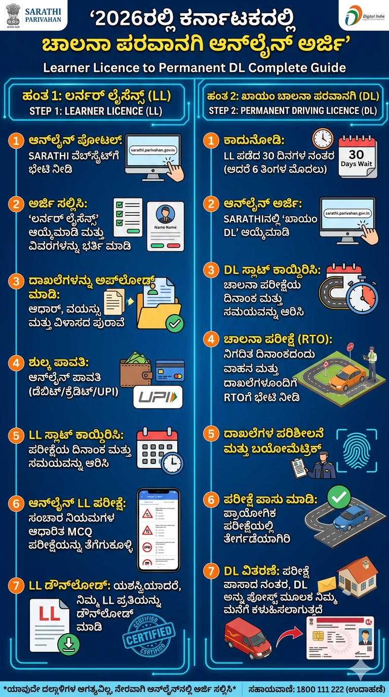 2026th Driving Licence Online Apply